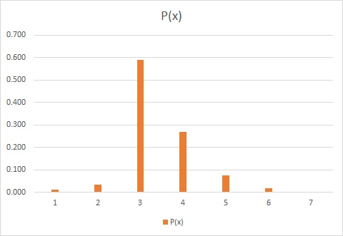 P(x) 0.700 0.600 0.500 0.400 0.300 0.200 0.100 0.000 12345 P(x)