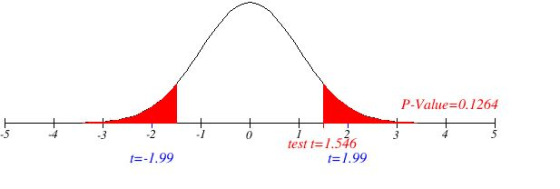P-Value=0. I 264 -5 -3 .2 -1 0 test t=1.546 t-1.99 t= 1 .99