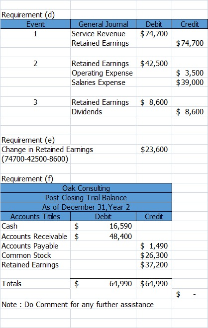 Requirement (d) Event 1 Credit General Journal Service Revenue Retained Earnings Debit $ 74,700 $ 74,700 2 Retained Earnings