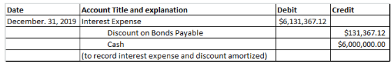 Account Title and explanation Debit Date Credit December. 31, 2019 Interest Expense $6,131,367.12 $131,367.12 $6,000,000.00 D