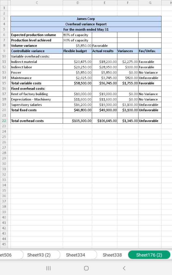 F James Corp Overhead variance Report For the month ended May 31 80% of capacity 90% of capacity $5,850.00 Favorable Flexible