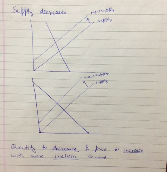 Supply deereases eusupply supply New supph S-ppiy Guantits to decrease prie to incrcase inelashe denand