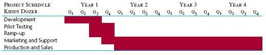 YEAR 1 02 03 YEAR 2 0 0 YEAR 3 0 0 YEAR 4 02 03 04 Q 04 0 0 0 04 Q PROJECT SCHEDULE KIDDY DOZER Development Pilot Testing Ram