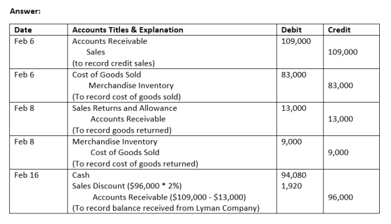 Answer: Credit Date Feb 6 Debit 109,000 109,000 Feb 6 83,000 83,000 Feb 8 13,000 Accounts Titles & Explanation Accounts Recei