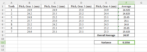 1 Tooth Pitch, Gear 1 (mm Pitch, Gear 2 (mm Pitch, Gear 3 (mm Pitch, Gear 4 (mmAverage 24.9 24.2 24.8 25.7 25.2 25.2 24.6 24.