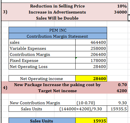 Reduction in Selling Price Increase in Advertisements Sales Will be Double 10% 34000 3) PEM INC Contribution Margin Statement