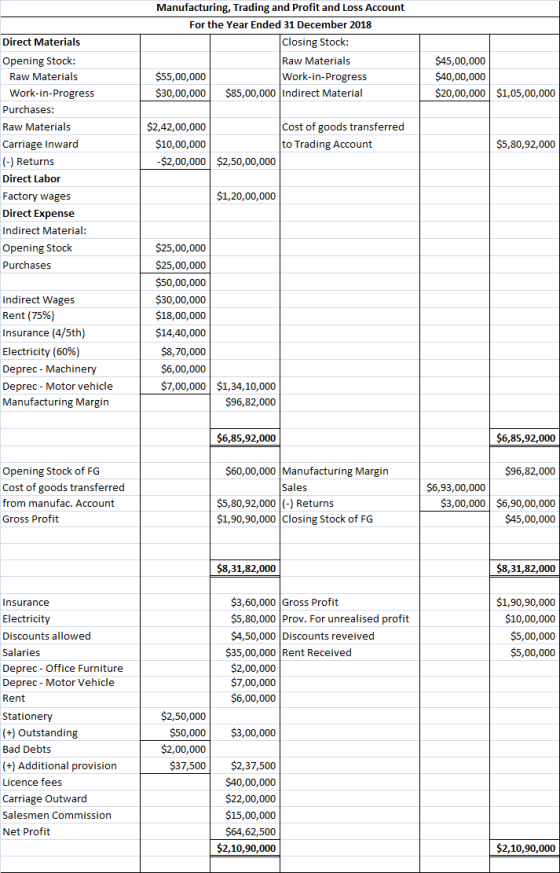 Manufacturing, Trading and Profit and Loss Account For the Year Ended 31 December 2018 Closing Stock: Raw Materials $55,00,00