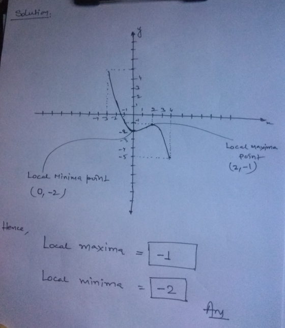 Solution th HHHtttttt + + Local Maxima point (2,-1) + + Local Minima point (0-2) Hence, Local maxima - Local minima