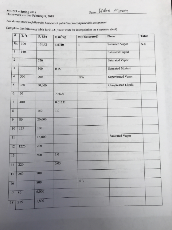 ne: Drake Moretz ME 221 - Spring 2018 Homework 2 - duc Fcbruar Name:, y 8, 2018 o not need to follow the homework guidelines to complete this assignmení Complet e the following table for H20 (Show work for interpolation on a separate sheet) #IT, oc TP, kPa-Tv | |Phase Ex 100 1 140 v, m/kg x (if Saturated) Table Saturated Vapor A-4 Saturated Liquid Saturated Vapor Saturated Mixture 101.42 1.6720 2 750 300 0.15 4 300 5 380 6-160 7 400 200 N/A Supcrheated Vapor 50,000 Compressed Liquid 7.6670 0.61731 150 1.0 9 80 20,000 10 125 100 Saturated Vapor 16,000 200 12 1225 13 14 220 500 1.0 0.05 15 260 700 0.3 16 800 17 80 6,000 18 215 1,800