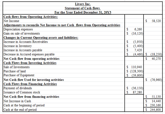 $ 58,520 $ $ 6,260 (16,120) $ $ $ $ Livers Inc. Statement of Cash flows For the Year Ended December 31, 20Y3 Cash flows from