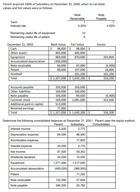 Parent acquired 100% of Subsidiary on December 31, 20X0, when its net book values and fair values were as follows. Note Note
