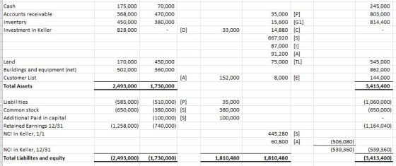 Cash Accounts receivable Inventory Investment in Keller 175,000 368,000 450,000 828,000 70,000 470,000 380,000 245,000 803,00