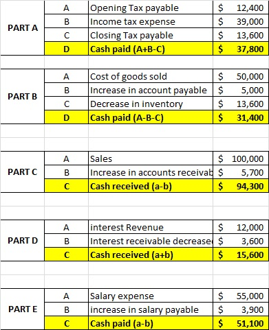 А B PARTA Opening Tax payable Income tax expense Closing Tax payable Cash paid (A+B-C) $ 12,400 $ 39,000 $ 13,600 $ 37,800 C