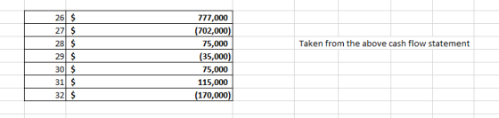 Taken from the above cash flow statement 26 $ 27 $ 28 $ 29 $ 30$ 31 $ 32 $ 777,000 (702,000) 75,000 (35,000) 75,000 115,000 (