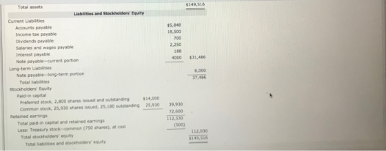 Total assets $149,516 Liabilities and Stockholders Equity Current Liabilities Accounts payable $5,848 Income tax payable Div