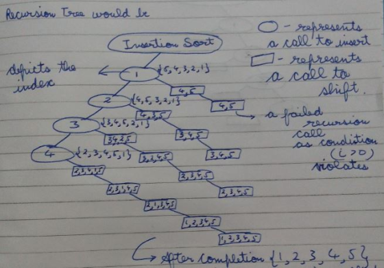 Recursion Tree would be - Insertion Sort) depicts the com O- represents a call to insert ک بهمعرعور - لا index a call to slif
