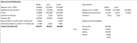 Net Income Distrbution Apple Jack Total Avg Capital Apple Balance Jan 1 20XS Additional investment Total Interest at 6% (A) S