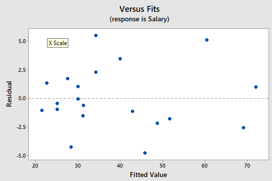 Versus Fits (response is Salary) 5.0 X Scale 2.5 Residual 0.0 -2.5 -5.0 20 30 40 60 70 50 Fitted Value