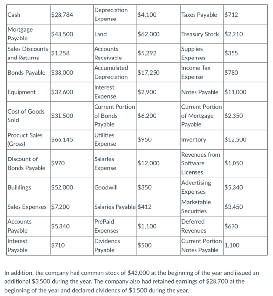 Cash $28,784 Depreciation Expense $4,100 Taxes Payable $712 Land $62,000 Treasury Stock $2,210 Mortgage $43,500 Payable Sales