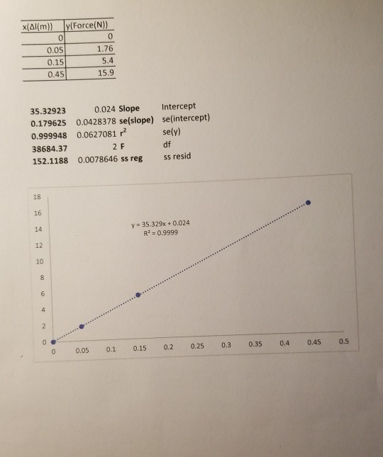 x(Al(m)) y(Force(N) C C 1.76 0.05 0.15 5.4 15.9 0.45 Intercept 35.32923 0.024 Slope 0.179625 0.0428378 se(slope) se(intercept