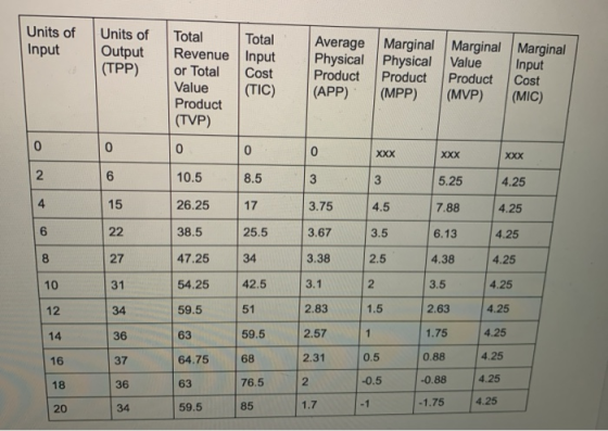 Units of Input Units of Output (TPP) Total Total Revenue Input or Total Cost Value (TIC) Product (TVP) Average Marginal Margi