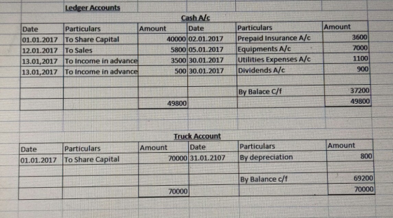 Ledger Accounts Cash A/C Date Particulars Amount Date 01.01.2017 To Share Capital 40000 02.01.2017 12.01.2017 To Sales 5800 0