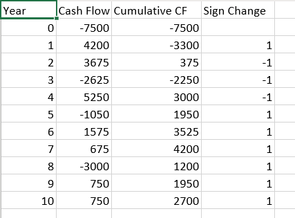Year 1 Cash Flow Cumulative CF Sign Change -7500 -7500 4200 -3300 3675 375 -2625 -2250 5250 3000 -1050 1950 1575 675 4200 -30
