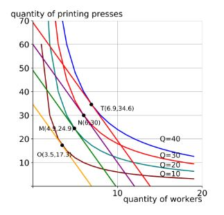 quantity of printing presses 70 60 50 40 T6.9,34.6 30 20 10 M(49.24.9 Q-40 0(3.5,17 20 10 20 quantity of workers