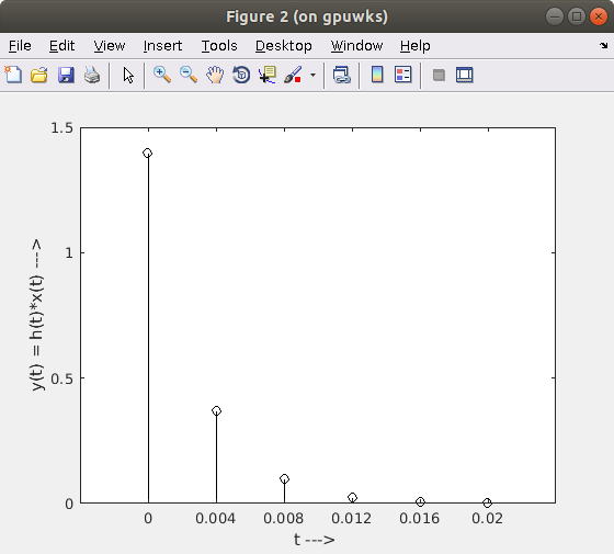 Edit View Eile Da Insert m Figure 2 (on gpuwks) Tools Desktop Window Help 28. E - O 1.5 y(t) = h(t)*x(t) ---> 0 0.004 0.02 0.