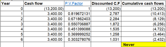 Year Cash flow 1 3. 4 5 P.V.Factor Discounted C.F Cumulative cash flows (13,200.00) (13,200) (13,200) 3,400.00 0.819672131 2,