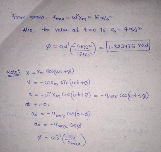 from graph, amax = w Xm- 165 Also, the value at t=0 is 06-45/5 $= cos E49/50) = (1-822476 vad 16015 Note X = Xm Soswt +$) V