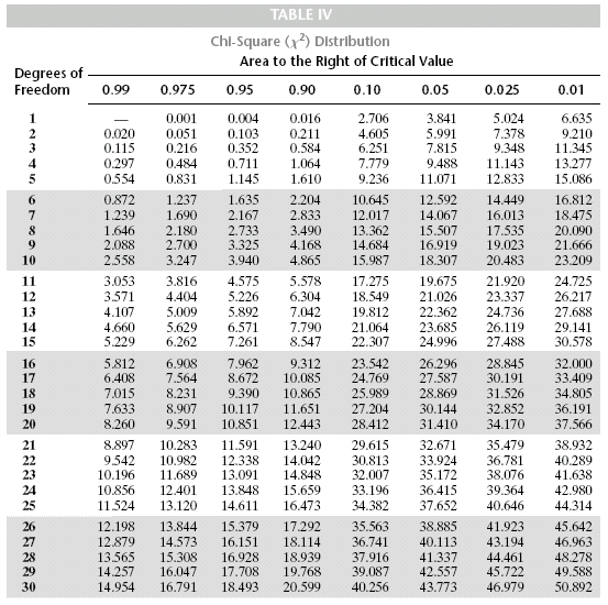 TABLE IV Chl-Square (2 Distribution Area to the Right of Critical Value Degrees of Freedom 0.99 0.975 0.95 0.90 0.10 0.05 0.0