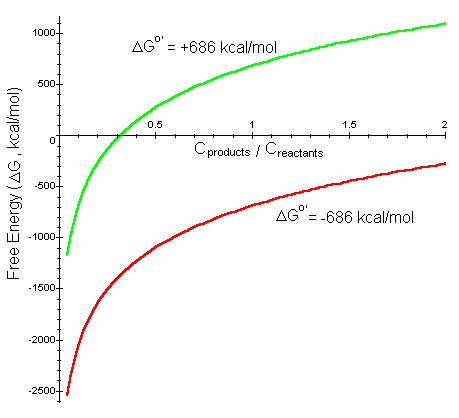 1000 AGo+686 kcal/mol 500 0.5 1.5 Cproducts / Creactants 500 AG-686 kcalmol Ш-1000 1500 2000 2500