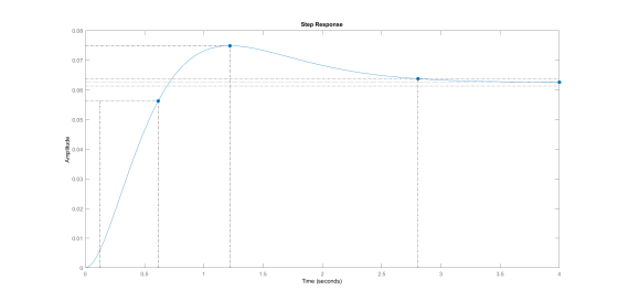 Step Response 0.08 0.07 0.06 0.05 Amplitude 0.04 0.03 0.02 0.01 1 0 0.5 1 1.5 2.5 3 3.5 4 2 Time (seconds)