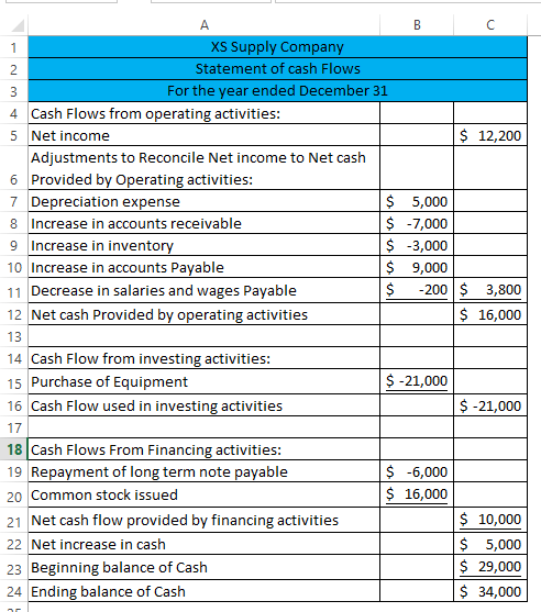 A B C XS Supply Company 1 Statement of cash Flows 2 For the year ended December 31 4 Cash Flows from operating activities: 5