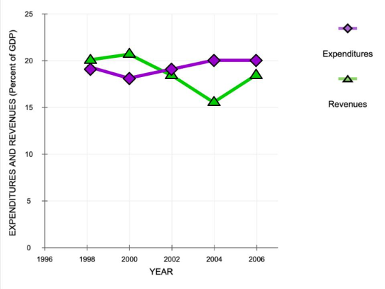 Expenditures Revenues EXPENDITURES AND REVENUES (Percent of GDP) 1996 1998 2000 2004 2006 2002 YEAR