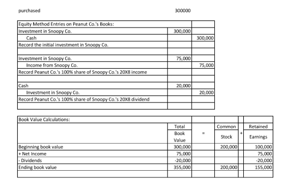 purchased 300000 Equity Method Entries on Peanut Co.s Books: Investment in Snoopy Co. 300.000 Cash 300,000 Record the initia