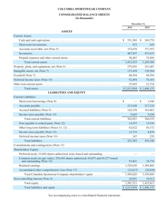 COLUMBIA SPORTSWEAR COMPANY CONSOLIDATED BALANCE SHEETS (In thousands) December 31, 2016 2015 629 ASSETS Current Assets: Cash
