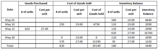 Goods Purchased Cost of Goods Sold Inventory Balance Date Cost per unit Cost per unit Cost of Cost per Inventory #of units #o