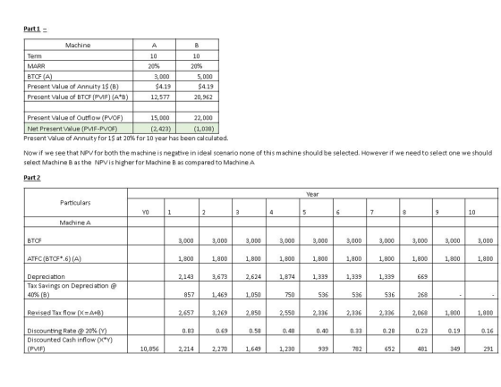 Part1- Machine Term MARR BTCF (A) Present Value of Annuity 1$ (B) Present Value of BTCF (PVIF) (A*B 20% 20% 3,000 $4.19 12,57