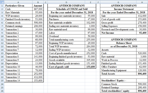 B F H ANTIOCH COMPANY Income Statement For the year Ended December 31, 2018 Sale 432.000 Cost of goods sold 153,600 Gross pro