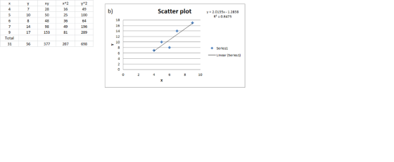 xy x2y2 49 16 25 b) Scatter ploty 2.0135x-12818 10 50 48 98 100 R2 0.8475 49196 9 17 153 81289 31 56 377 207 698 14 12 10 Total Serilesi Linear (Series1) o 2458 10