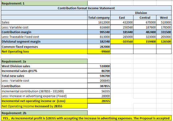 Requirement: 1 Contribution format Income Statement + Division Sales Less: Variable cost Contribution margin Less: Traceable