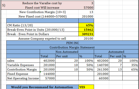 57000 Reduce the Varaibe cost by Fixed cost Will increase New Contibution Margin (10+3) New Fixed cost (144000+57000) 13 2010