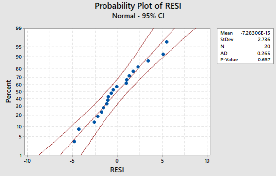 Probability Plot of RESI Normal - 95% CI 99 95 Mean StDev N AD P-Value -7.28306E-15 2.736 20 0.265 0.657 90 0 Percent 80 70 6