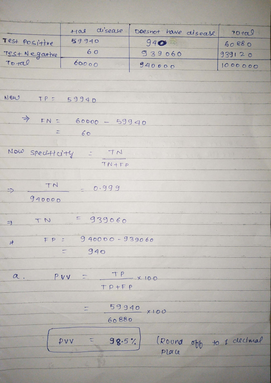 disease Test Positive Test+ Negative Total tas disease 59940 60 60000 does not have 940 939060 3400oo Total 60880 939120 10oo