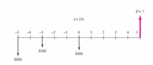 F= ? 1 = 5% -5 4 -3 -2 -1 0 1 2 3 4 5 $300 $400 $600
