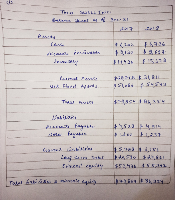 TACO Balance SWELL INC sheet as of Dec. 31 2017 ي امي Assets Cash Accounts Receivable Inventory $ 6,202 $8,130 $14,436 $ 6,73