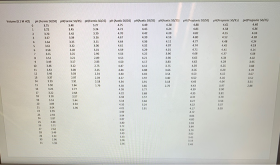 Volume 19.1 MHCHH (Formic so/sophiformi 50/) peformie 50/25) p 3.75 3.22 oetics0/50ph Acetic 50/25) phictic 50/25) pH Propion