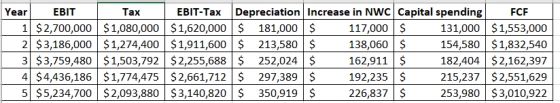 Year EBIT I Tax | EBIT-Tax 1 $2,700,000 $1,080,000 $1,620,000 2 $3,186,000 $1,274,400 $1,911,600 3 $3,759,480 $ 1,503,792 $2,